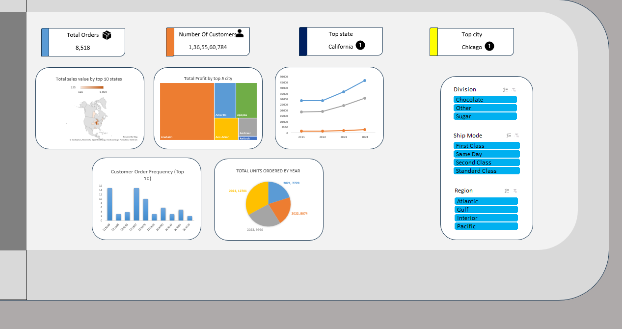Candy Line Dashboard 2